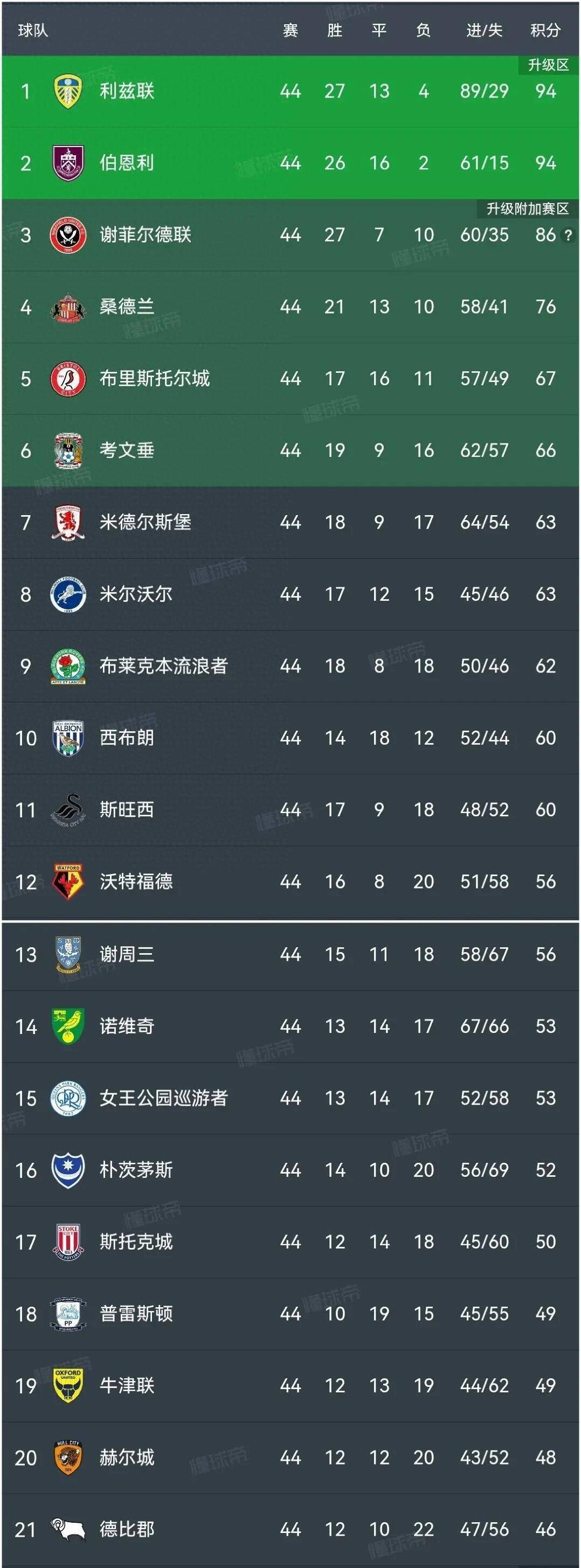 包含伯恩利客场告捷，英超保级希望重燃的词条